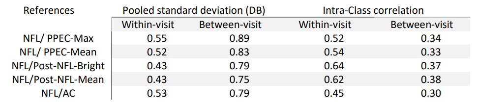 Table 4. Repeatability and Reproducibility of normalized nerve fiber layer (NFL) reflectance and Intra-class Correlation for normal 