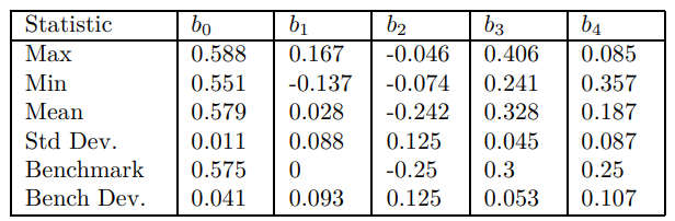 Table 7: Slope Coefficients Robustness