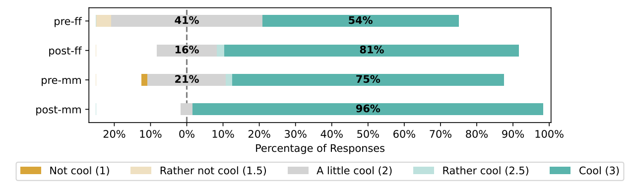 Fig. 3: Attitude towards programming before/after the course.
