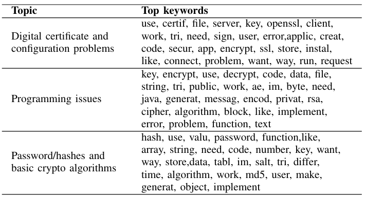 TABLE ITHE THREE TOPICS AND THEIR TOP KEYWORDS