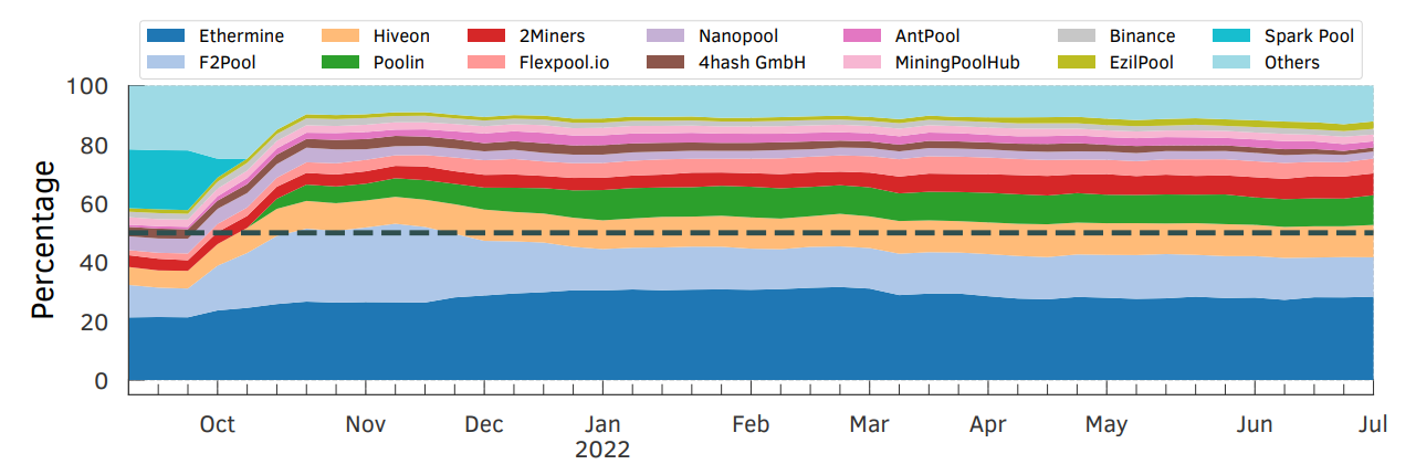 Figure B.2: Weekly rate of Hight Ethereum from September 8, 2021 to June 30, 2022.