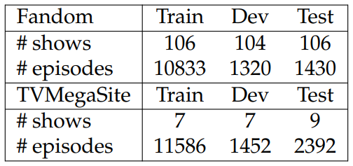 Table 6.27: Statistics of train/dev/test splits for Fandom and TVMegaSite.