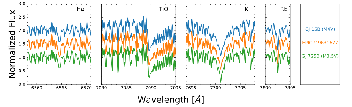 Figure 4. Comparison of Keck/HIRES spectra of EPIC 249631677 (orange) with GJ 725B (green) and GJ 15B (blue) in thevicinity of the expected locations of Hα, TiO bands, K I (7701.0˚A), and Rb I (7802.4˚A). No secondary spectral lines, emission lines, or rotational broadening are detected.