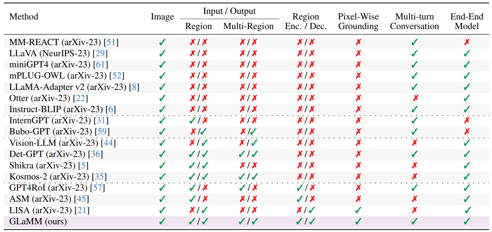 Table 1. Comparison of recent Large Multimodal Models (LMMs) emphasizing their capabilities for region-level understanding. The Input denotes models that can process regions defined by users via bounding boxes, with Multi-Region indicating models that can handle multiple such regions. The Output represents models capable of delivering grounded responses. While some methods employ external vision modules for region understanding, others rely solely on the LMM, which may result in imprecise localization. However, a few integrate specialized vision modules and LMMs, as indicated by the Region Enc./Dec.. The End-End Model distinction separates models that leverage LMMs for region understanding from those employing external modules. Pixel-wise Grounding highlights models that can respond with segmentation masks, and Multi-turn Conversation represents models that can hold an interactive dialogue with the user. Among these, our proposed GLaMM stands out by offering comprehensive region understanding, pixel-wise grounding in its responses, conversational capabilities, and an end-to-end training approach.