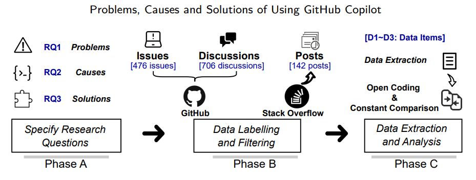 Figure 1: Overview of the research process