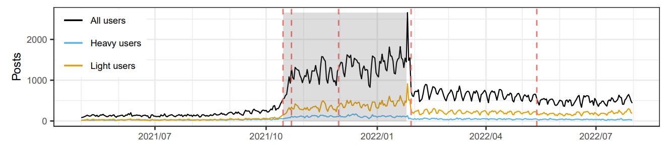 Figure 2: Total number of daily posts submitted to r/antiwork that received at least one comment. A large proportion of posts (29.6%) were made by light posters. Red dashed lines are results from change point detection.