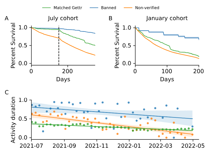 FIG. 2. User retention for key registration months and average retention by registration date over time. (A) Kaplan-Meier survival curves for each user cohort showing the fraction of accounts who registered in July 2021 who remain active on Gettr a given number of days after registration for the banned cohort (blue), matched cohort (green) and the nonverified cohort (orange). The standard error of each curve is computed using Greenwood’s formula [28] (see Methods). The dashed line corresponds to January 1, 2022, shortly before Joe Rogan joined Gettr. (B) Survival curves for January 2022. (C) Decay curves for user activity, showing the duration of their activity with respect to their registration date, normalised by the number of weeks to the end of our data collection period. Data for each cohort is fitted using linear regression (y = ax + b, a = −0.007, [−0.014, 0], b = 0.8, [0.65, 0.95] for banned users, a = −0.011, [−0.015, −0.008], b = 0.6, [0.52, 0.67] for matched users, and a = −0.003, [−0.004, −0.002], b = 0.36, [0.34, 0.37] for non-verified users; square brackets indicate 95% confidence interval, highlighted by shaded area.)