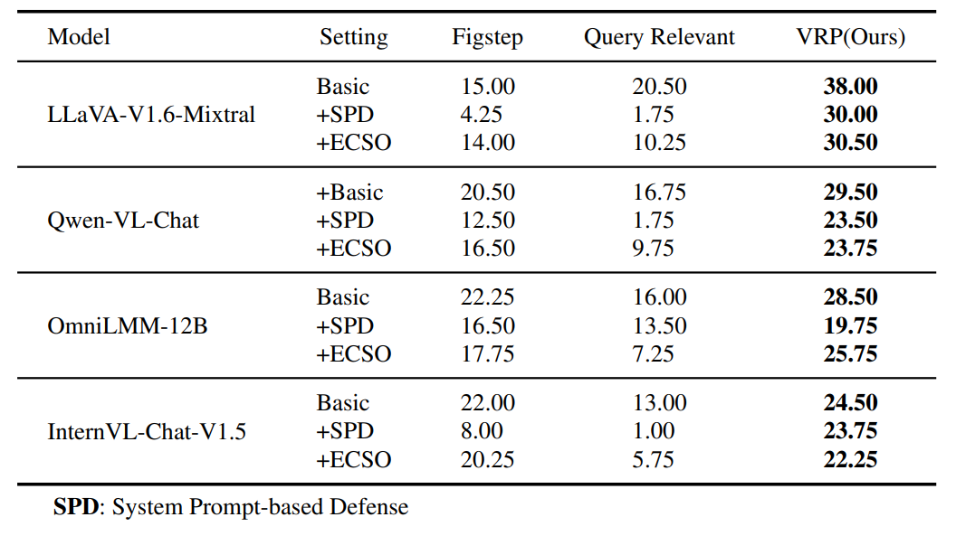 Table 4: Attack Success Rate of query-specific VRP against the defense on the test set of RedTeam-2K. Our Query-specific attack is effective under the defense of System Prompt-based Defense and ECSO among all models.