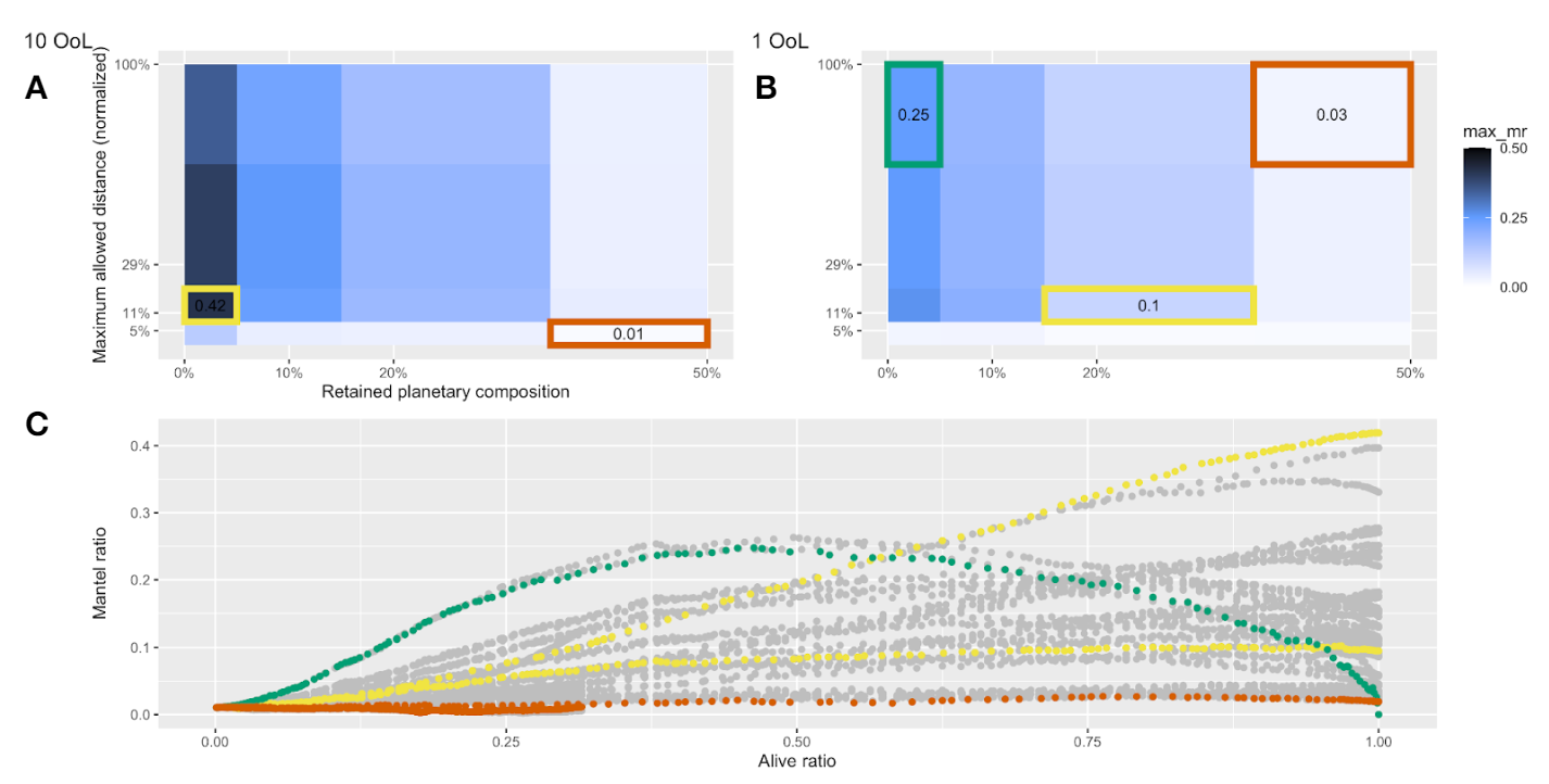 Figure A1. The impact of model parameter changes on the Mantel coefficient. Examples corresponding to “flat” (orange), “increasing than decreasing” (green), and “mostly increasing” (yellow). A and B show heatmaps for the maximum Mantel coefficient reached when varying the the amount of planetary composition retained by the terraformed planet after terraformation (x-axis), and varying the maximum allowed distance for planet target selection (y-axis), for scenarios with 1 OoL (A), and 10 OoL (B). C. The Mantel coefficient across different scenarios as a function of the terraformed planet ratio (x-axis).