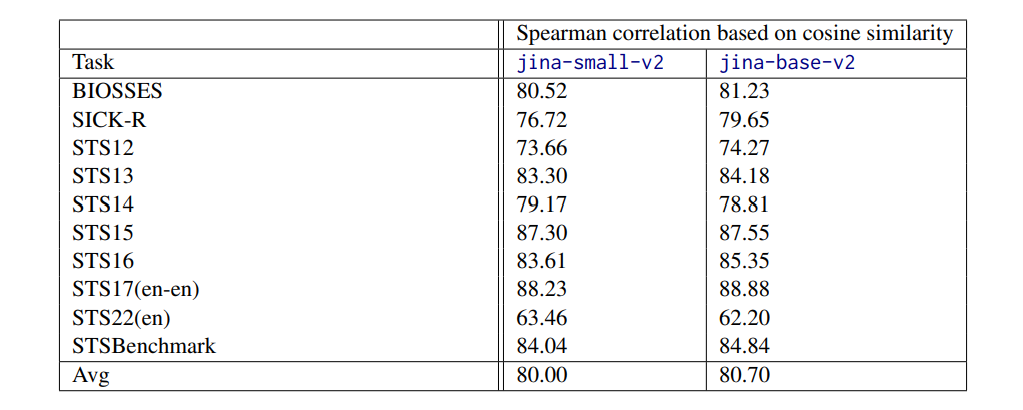 Table 10: Detailed Performance on the MTEB STS Tasks