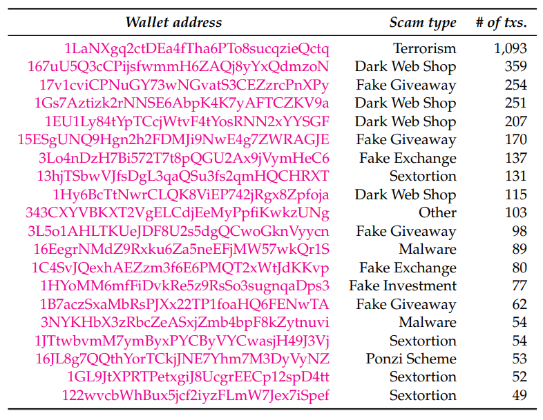 Table 3.5: Top-20 most used wallets for scam payments.