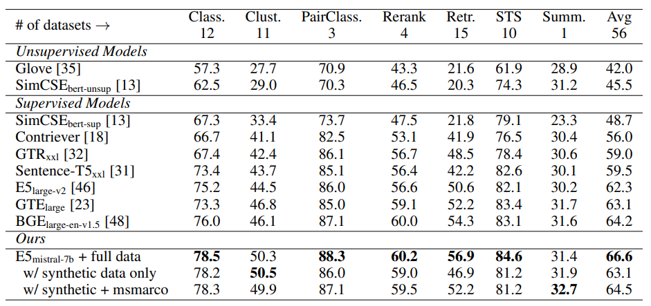 Table 1: Results on the MTEB benchmark [28] (56 datasets in the English subset). The numbers are averaged for each category. Please refer to Table 15 for the scores per dataset.