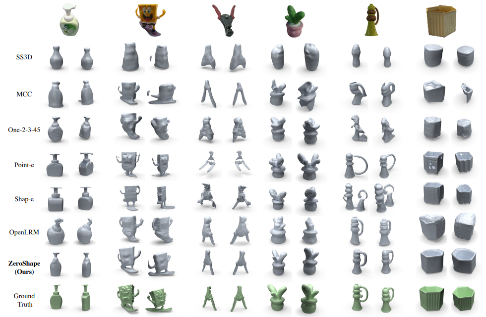 Figure 5. Qualitative results. We compare ZeroShape to other SOTA methods on our curated benchmark (first three columns are from Ocrtoc3D [51], last three are from OmniObject3D [66]). Our reconstruction not only better aligns with the visible surfaces from images, but also recovers a faithful global structure of the reconstructed objects.