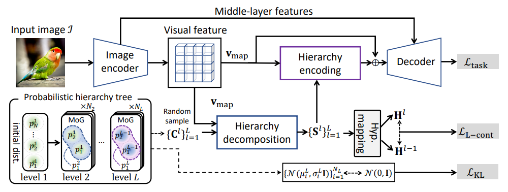 Figure 6. Illustration for overall procedure of Hi-Mapper for dense prediction tasks.