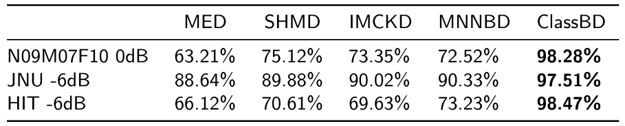 Table 8The F1 scores (%) of different BD methods on three datasets.