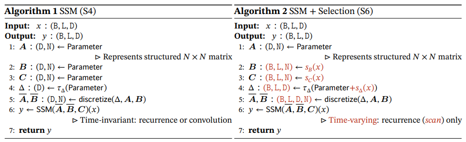 Algorithms 1 and 2 illustrates the main selection mechanism that we use. The main difference is simply making several parameters ∆, B, C functions of the input, along with the associated changes to tensor shapes throughout. In particular, we highlight that these parameters now have a length dimension L, meaning that the model has changed from time-invariant to time-varying. (Note that shape annotations were described in Section 2). This loses the equivalence to convolutions (3) with implications for its efficiency, discussed next.