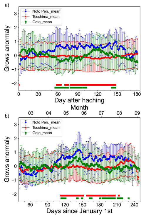  off Goto Islands). The left panel shows daily age (a) and the right panel shows calendar day (b). The red and green intervals at the bottom of the figure indicate the range of significant differences in the daily growth rate between off Noto Peninsula and Tsushima Strait (red), and between off Noto Peninsula and off Goto Islands (green), respectively (p < 0.05, Steel-Dwass test)