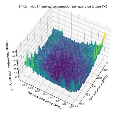 Figure 3. This figure shows per query energy cost as we vary the GPU frequency and memory frequency for EfficientNet B4 on Jetson TX2 versus varying memory and GPU frequency with batch size fixed at 1.