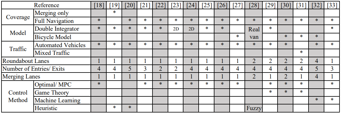 TABLE I. CLASSIFICATION OF REFERENCES ADDRESSING AUTOMATED VEHICLE DRIVING AT ROUNDABOUTS