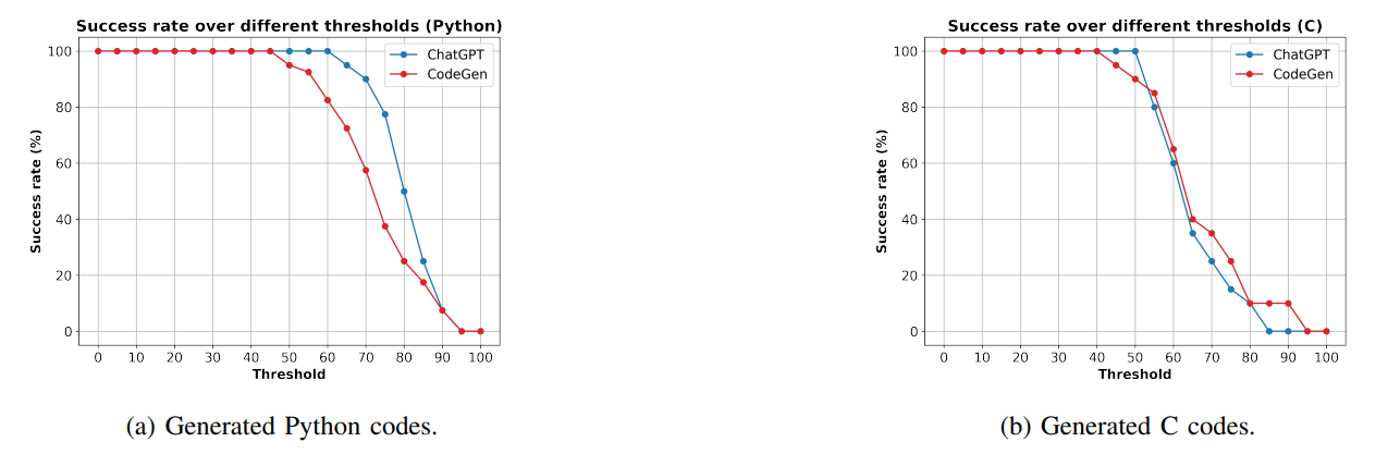 Fig. 9: The success rate of generating target codes over different thresholds of code similarity. The codes are generated using our FS-Code approach. We use fuzzy matching as the code similarity threshold.