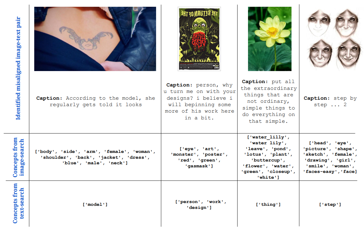 Figure 22: Qualitative examples of misaligned image-text pairs identified. We present 4 samples from the CC3M pretraining dataset that are identified as misaligned by our analysis. Here, the text captions clearly do not entail the images, and hence do not provide a meaningful signal for learning.