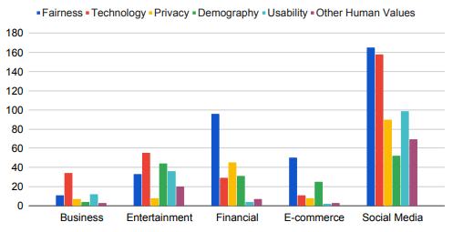 Fig. 5. App Category Distribution