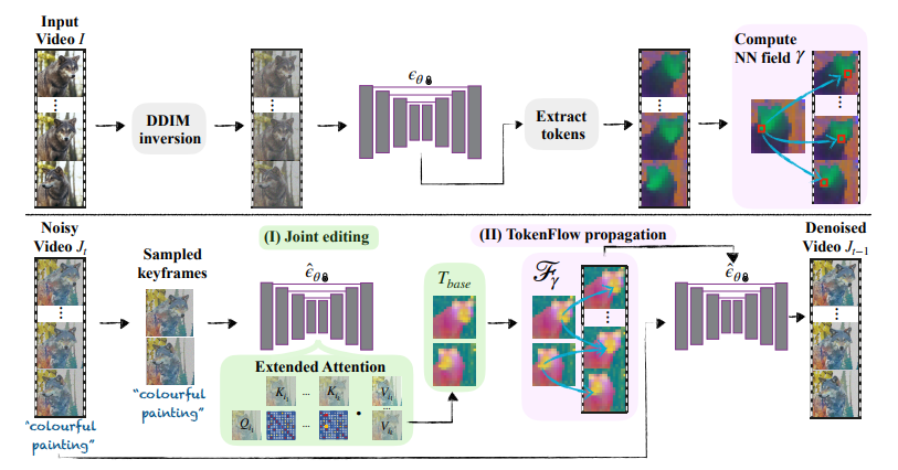 Figure 4: TokenFlow pipeline. Top: Given an input video I, we DDIM invert each frame, extract its tokens, i.e., output features from the self-attention modules, from each timestep and layer, and compute inter-frame features correspondences using a nearest-neighbor (NN) search. Bottom: The edited video is generated as follows: at each denoising step t, (I) we sample keyframes from the noisy video Jt and jointly edit them using an extended-attention block; the set of resulting edited tokens is Tbase. (II) We propagate the edited tokens across the video according to the pre-computed correspondences of the original video features. To denoise Jt, we feed each frame to the network, and replace the generated tokens with the tokens obtained from the propagation step (II).