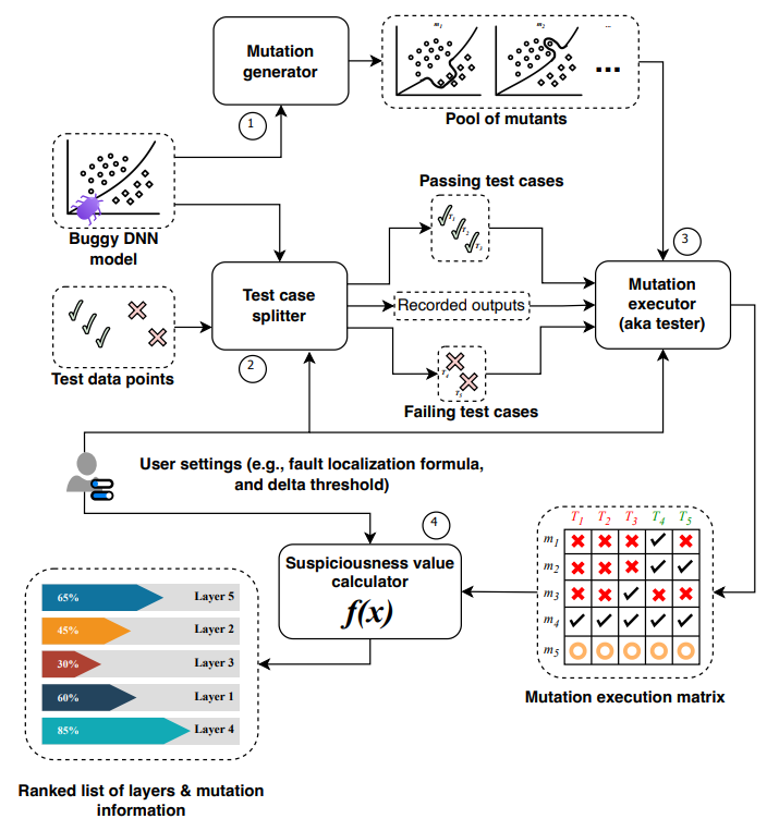 Fig. 2: deepmufl architecture. Processes are denoted using solid round rectangles, while data and artifacts are represented as dotted round rectangles. Arrows represent flow of control and information.