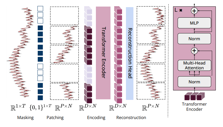 Figure 3. Overview of MOMENT. A time series is broken into disjoint fixed-length sub-sequences called patches, and each patch is mapped into a D-dimensional patch embedding. During pretraining, we mask patches uniformly at random by replacing their patch embeddings using a special mask embedding [MASK]. The goal of pre-training is to learn patch embeddings which can be used to reconstruct the input time series using a light-weight reconstruction head.