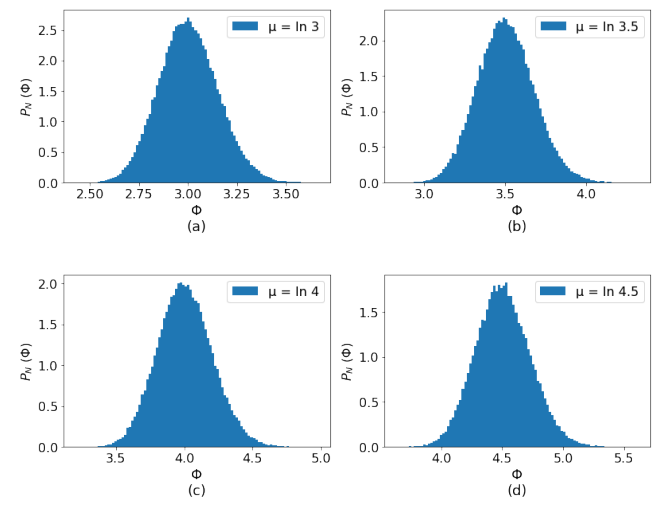  (Color online) Histogram plot of work function, Φ, sampled over log normal distribution for various µ (see text). We have chosen σ = 0.05 for all the figures.