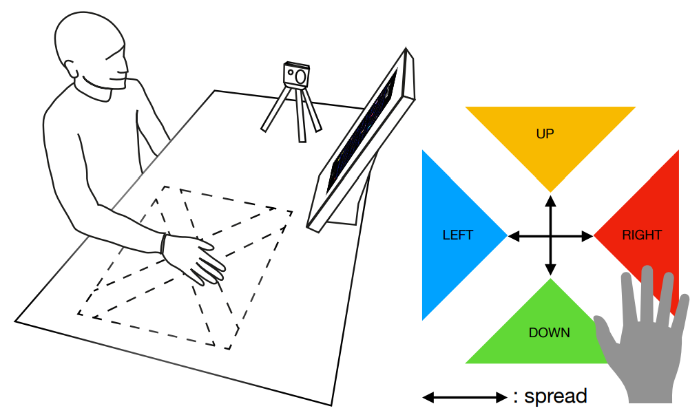 Figure 1: (left) Sketch of the proposed interaction. A user controls a digital game through four regions. Optical tracking tracks user’s hand and detects when it enters gamepad regions. (right) The virtual gamepad, parameterised with the spread variable, maps hand position to the commands UP, RIGHT, DOWN, LEFT.