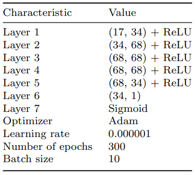 Table 4 Characteristics of the ANN model for Heart dataset classification.