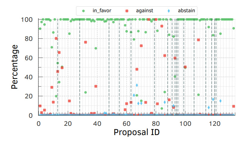 Figure 5.12: Percentage of in-favor (in green), against (in red), and abstain (in blue) votes for each proposal. A total of 15 (11.28%) proposals were defeated, and vertical lines represent 17 (12.78%) cancelled proposals.