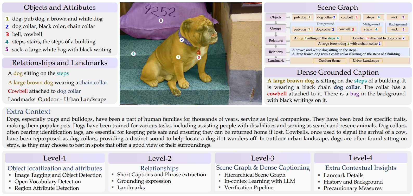 Figure 4. Automatic Annotation Pipeline of the Grounding-anything Dataset (GranD). Comprising four levels, this pipeline plays a pivotal role in generating GranD’s 7.5M unique concepts grounded in 810M regions. level-1 details objects and attributes, level-2 includes short captions and relational markers, level-3 builds a scene graph, hierarchically organizing information from earlier levels to facilitate LLM for grounded dense captions, level-4 provides additional historical and societal context for a richer visual understanding.