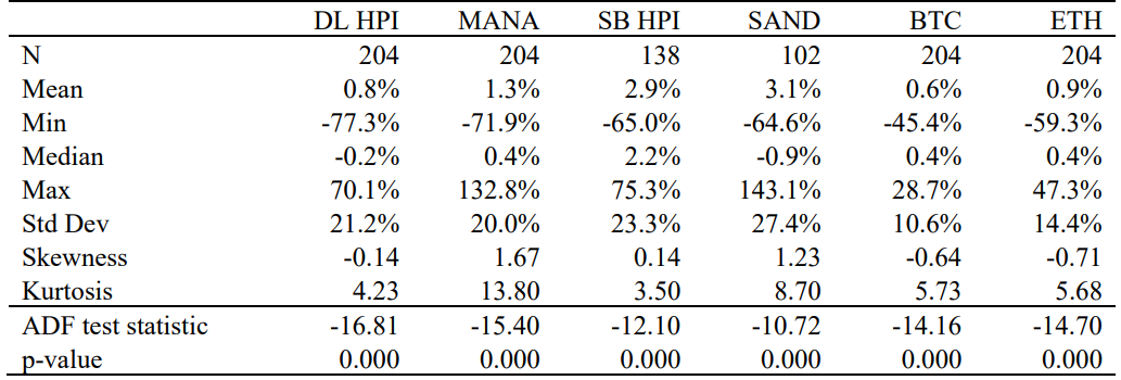 Panel A: Summary statistics of first-differenced time series