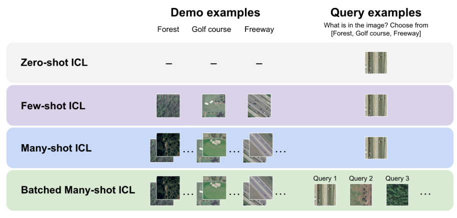 Figure 1: Many-shot multimodal in-context learning compared to zero-shot and few-shot multimodal ICL. In zero-shot and few-shot settings, respectively, no demonstrating examples or only a small number of demonstrating examples are provided in the context before the test query. In many-shot ICL setting, we include a large number of demonstrating examples in the prompt, whereas in batched many-shot ICL, we perform multiple queries at once using query references.