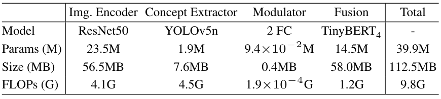 Table 3: Illustration of model details including number of parameters (in M), model size (in MB), and computational complexity (FLOPs, in G) of the proposed LightCap.