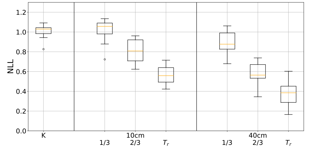  Effects of SPREAD and T RATE on NLL for KEYBOARD (K) and TRACKER. The graph includes three parts, with KEYBOARD (K) on the leftmost subplot, and TRACKER with the six level combinations grouped by value of SPREAD on the middle and rightmost subplots. Values for SPREAD and T RATE are reproduced on first row and second row, respectively.