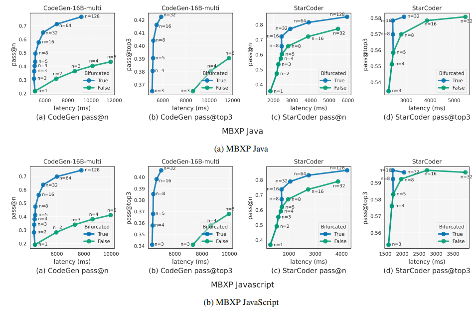  Bifurcated attention enables high batch sampling with minimal increase in latency with respect to batch size, resulting in more diverse and improved quality samples as indicated by pass@n and pass@top3 on MBXP-Java (Figure 10a). This trend extends to other evaluation such as JavaScript (Figure 10b) and Python (Figure 8).