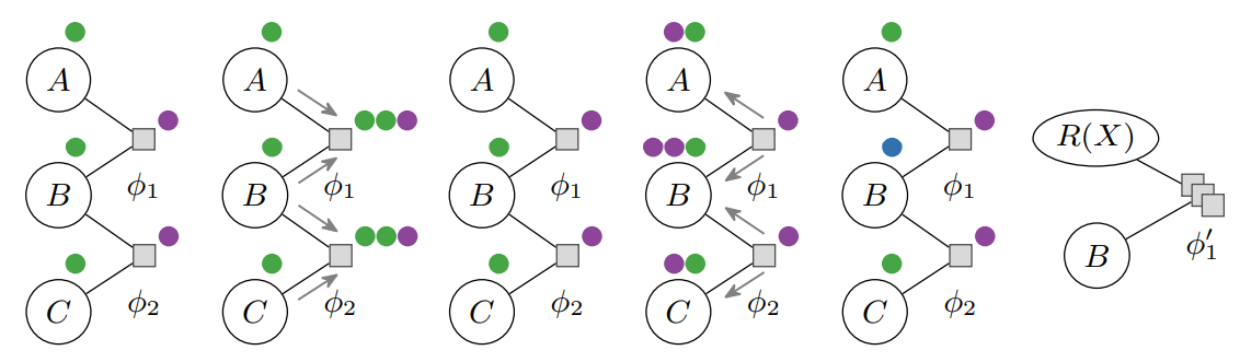 Fig. 3: The colour passing procedure of the CP algorithm on an exemplary input FG containing three Boolean randvars without evidence and two factors with identical potentials. The example has been introduced by Ahmadi et al. [1].