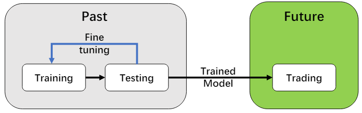 Figure 4: The training-testing-trading pipeline.
