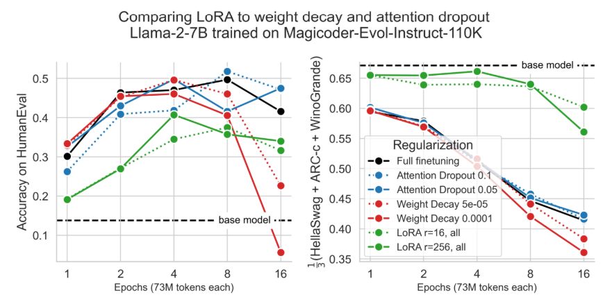 Figure 5: LoRA provides stronger regularization compared to attention dropout and weight decay. LoRA finetuning (green) leads to less learning (as measured by accuracy on HumanEval, left) and less forgetting (as measured by HellaSwag, ARC and WinoGrande, right).