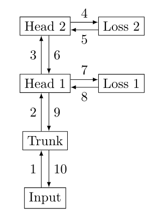 Figure S11: Order of the forward/backward in a causal n-token prediction model with n = 2 heads. Like in the forward/backward depicted for parallel prediction heads in Figure 2, we avoid materializing all unembedding layer gradients in memory simultaneously and reduce peak GPU memory usage significantly. The iteration over the heads starts with the one furthest to the trunk. At each head, a gradient from the succeeding prediction heads and from the head’s own loss are accumulated for both the head’s output and its weights.