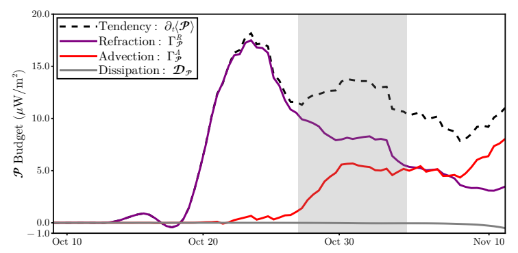Fig. 6. Vertically integrated and horizontally averaged potential energy budget showing the potential energy tendency (dashed line) split into contributions from refractive production (purple), advective production (red) and hyperviscosity (gray).