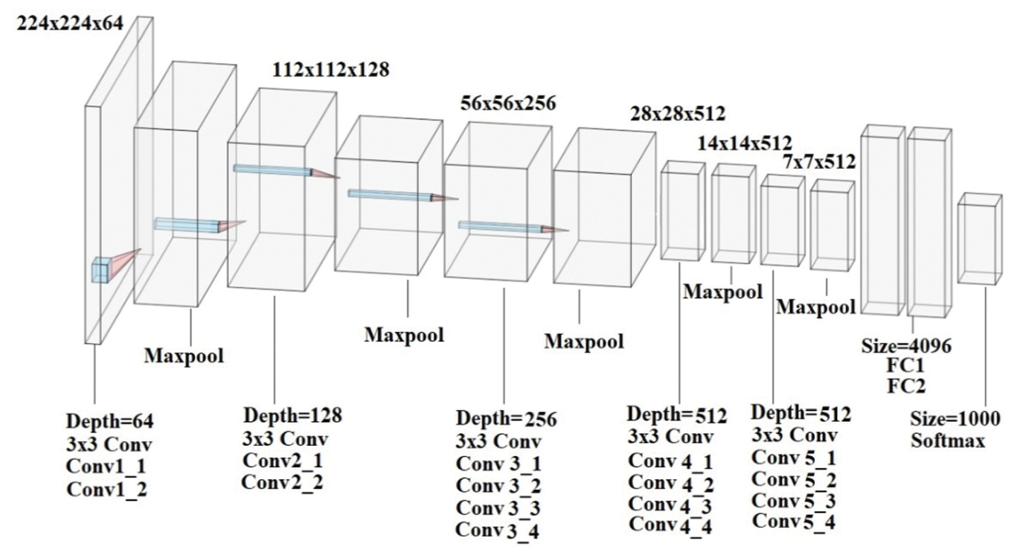 Figure 3: Architecture of the used VGG19 model [10], in our network is used without FC1, FC2 and Softmax layers