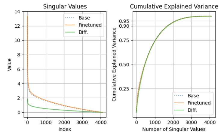 Figure S6: SVD analysis for 4096 × 4096 matrix Wq at layer 26. Left: singular values for base weights, finetuned weights, and their difference. Right: cumulative explained variance. Notice that for all three matrices, a rank > 1500 is needed to explain 90% of the variance.