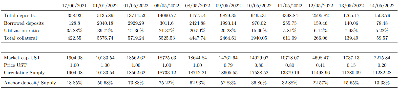 Table 3: Main statistics for the Anchor protocol. Total deposit, borrow, and collateral are expressed in UST and millions. Market cap and circulating supply is also expressed in millions. The utilization ratio is defined as borrowed deposits divided by total deposits.