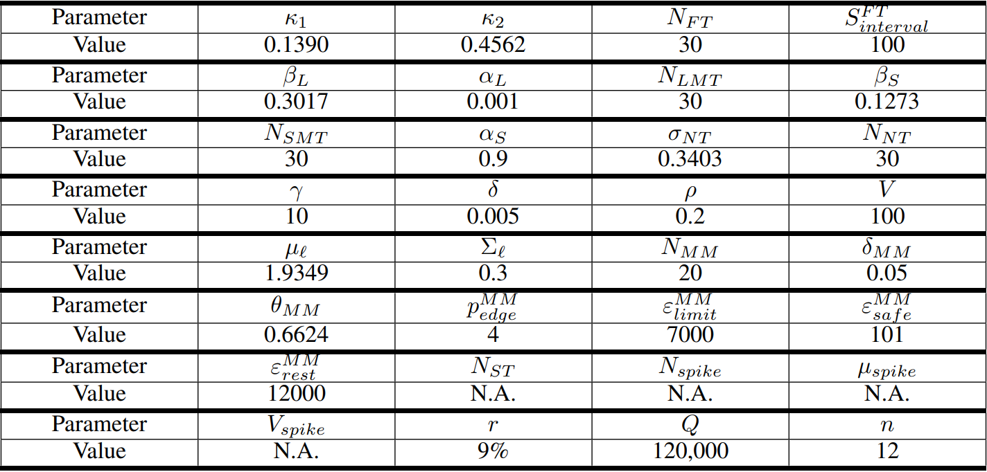 Table 7 Values for model parameters in 2010 Flash Crash simulation