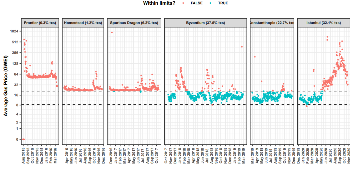 Fig. 14. Representativeness of the transactions within our analyzed window. The black dashed lines delineate an interval, which corresponds to mean gas price ± 2 std. deviations computed over the transactions within our analyzed window. Green dots fall within the interval, whereas red dots do not.