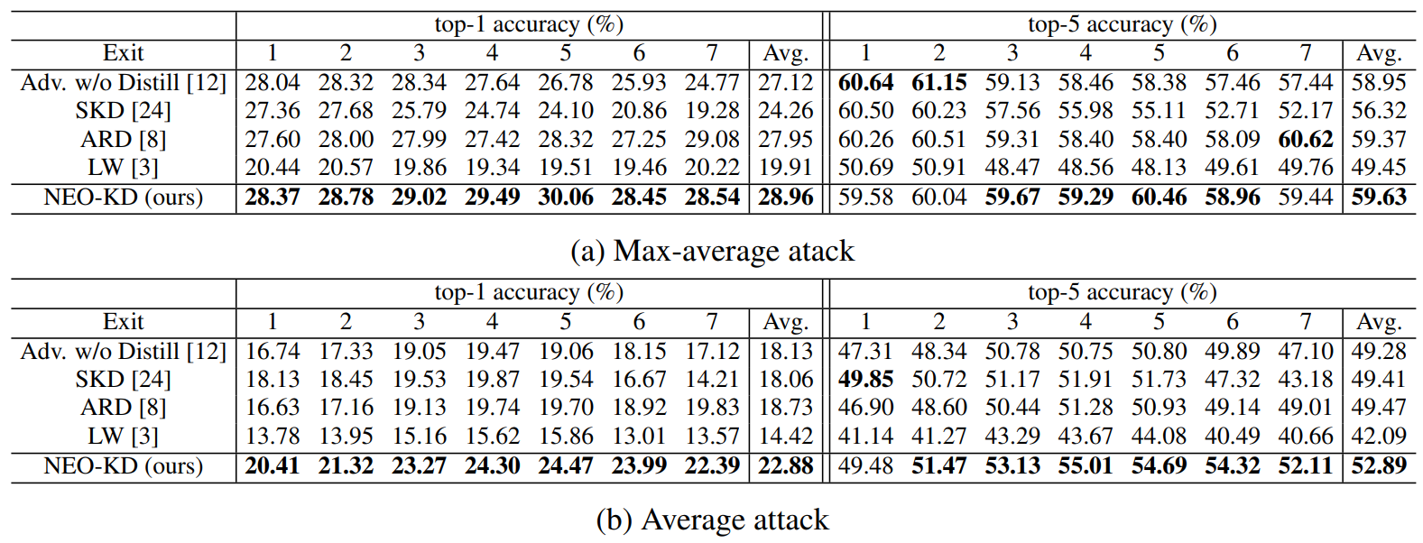 Table 3: Anytime prediction setup: Adversarial test accuracy on CIFAR-100.